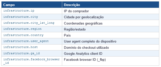 Dados de Infraestrutura